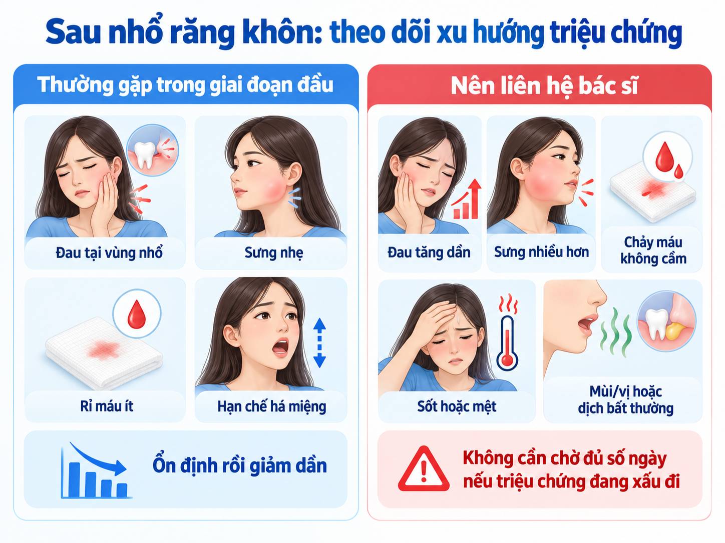 Phân biệt diễn tiến thường gặp và dấu hiệu bất thường sau nhổ răng khôn